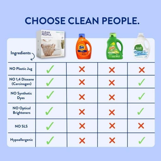 Clean People Fragrance Free Laundry Detergent Sheets - Plant-Based, Hypoallergenic Laundry Soap - Ultra Concentrated, Plastic Free Packaging, Stain Fighting - Fragrance Free, 96 Pack - SHOP NO2CO2